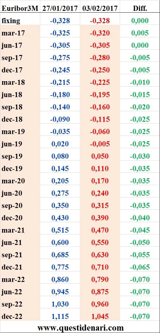 350 15 сколько. Euribor 2018. Euribor 3m расчет. Двигатели +130 +140 +260 +280 +365 +380 +385. 10% От 80.