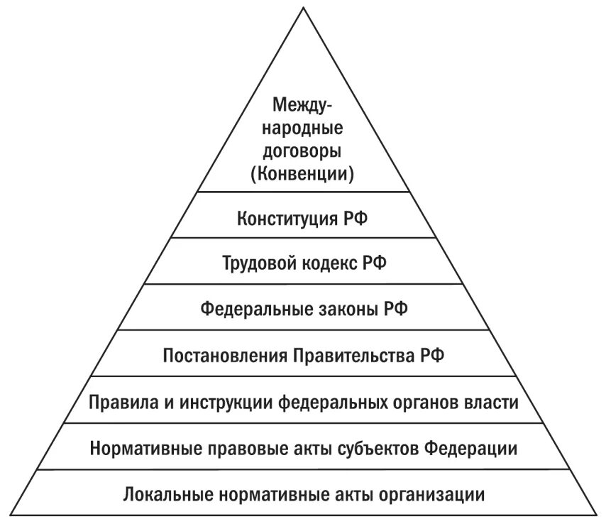 Свод нормативных актов. Пирамида нормативно-правовых актов. Иерархия нормативно-правовых актов по охране труда. Иерархия нормативных актов по охране труда схема.