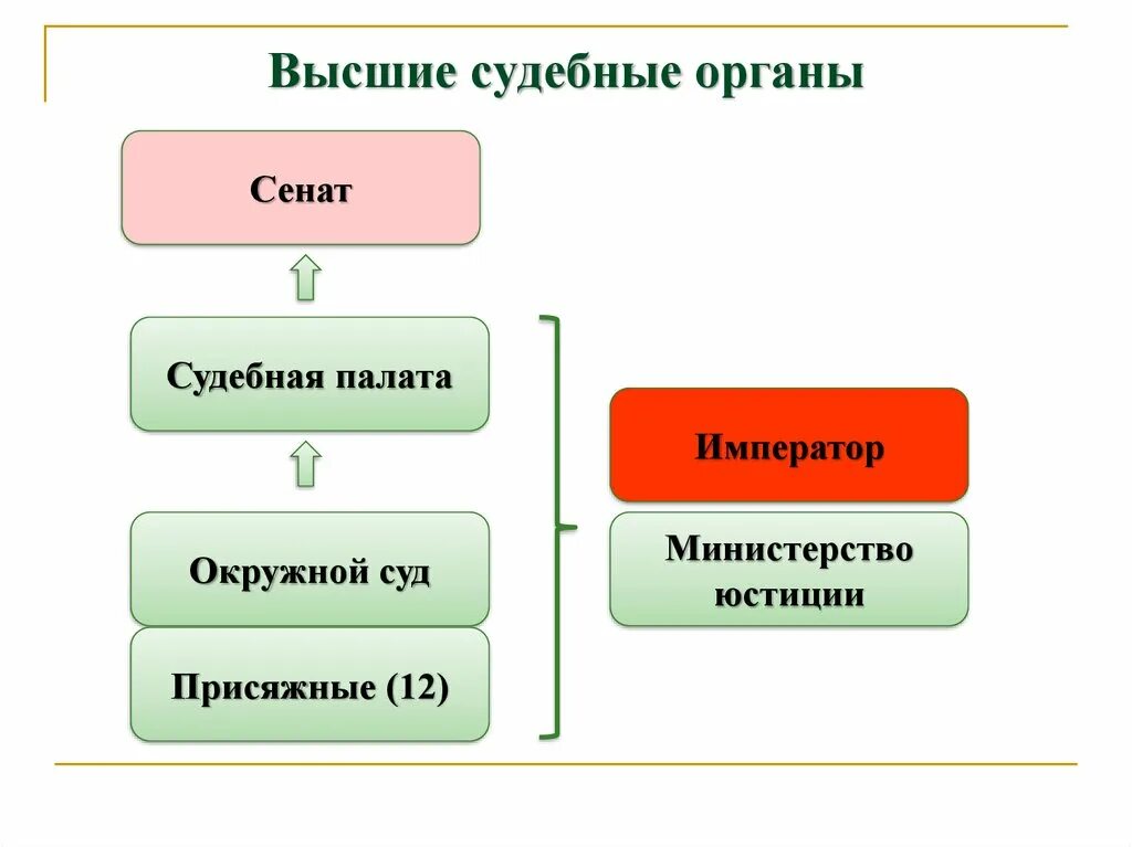 Высший орган судебной системы