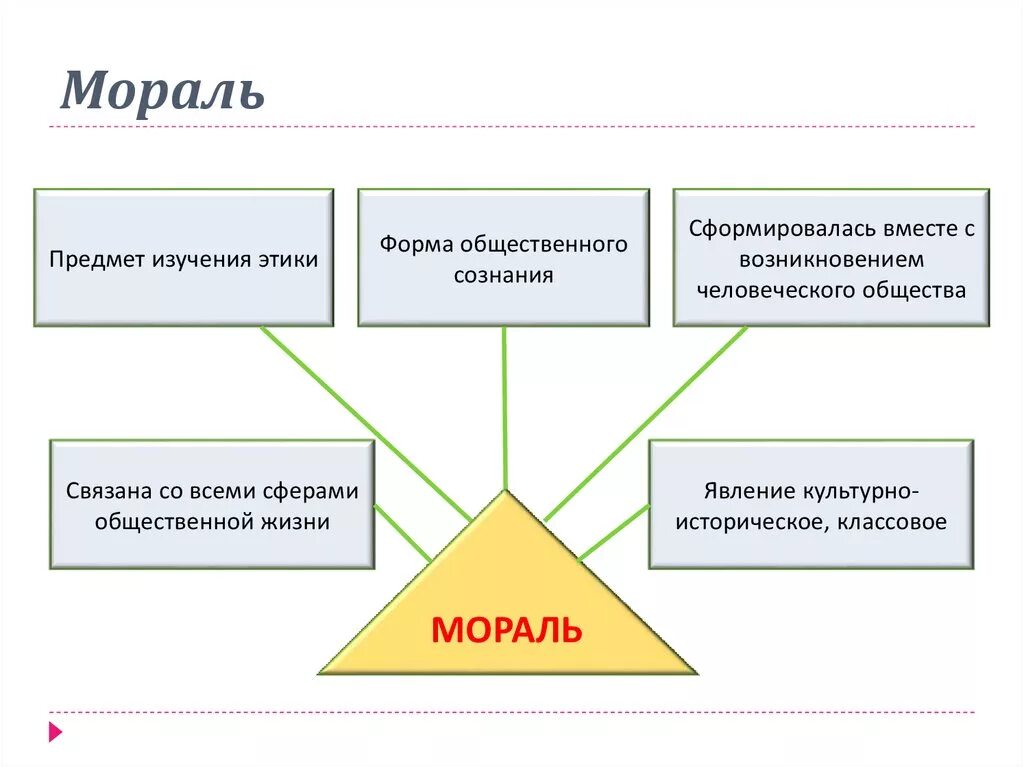 Состоит из четырех основных