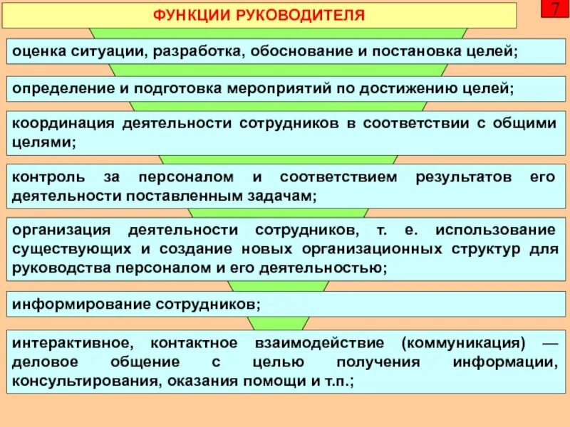 Структура функций руководства