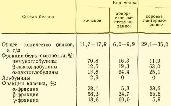 Сколько грамм белков в молоке. Содержание белка в 100 мл грудного молока. Состав молозива и грудного молока таблица. Белковый состав коровьего молока. Сывороточные белки коровьего молока.