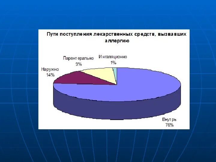 Распространенность аллергических заболеваний. Диаграмма аллергии. аллергические реакции распространенность диаграмма. распространенность лекарственной аллергии. лекарственная аллергия диаграмма.