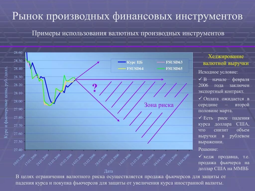 Рыночные валютные курсы. Рынок производных финансовых инструментов (деривативов).. Финансовый рынок ПФИ. Рынки валютных деривативов. Рынок производных финансовых инструментов графики.