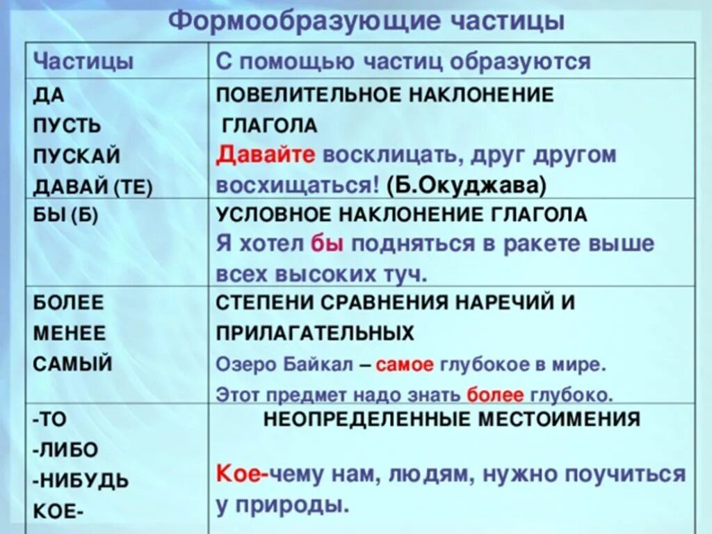 Часть речи слова пускай. Формообразующие частицы. Фррма образующие честицв. Формо обращующие частицв. Форма образующие часиыцы.