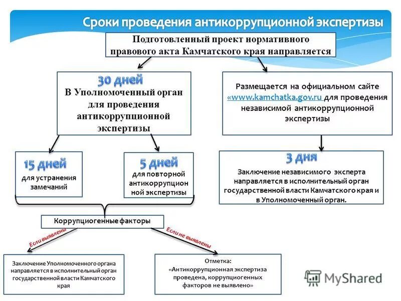 Срок проведения антикоррупционной экспертизы НПА. Схема проведения антикоррупционной экспертизы. Классификация научных экспертиз проектов нормативных правовых актов. Порядок действия при антикоррупционной экспертизе. Какие из перечисленных сведений о результатах экспертизы