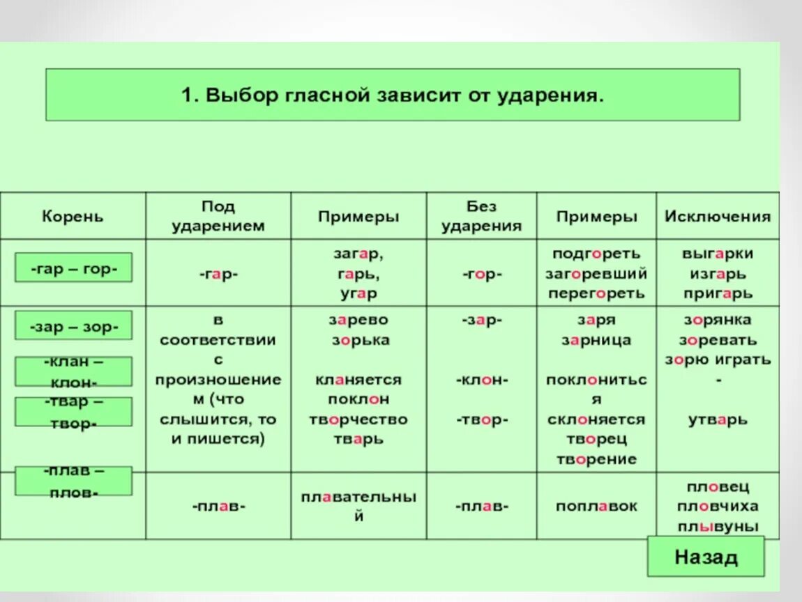 Безударная гласная в корне слова горах. Корни гор гар 5 класс правило. Написание чередующихся гласных в корнях гар гор. Правописание а о в корнях гар гор зар зор. Правописание гар гор зар зор правило.