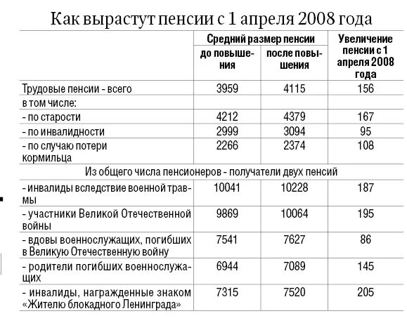 Инвалид 3 группы пенсия россия. Размер пенсии по инвалидности 2 гр инвалидов с детства. Размер пенсии по инвалидности 2 группы с 2007 года. Пенсия 1 группа инвалидности. Размер пенсии в 2008 году в России.