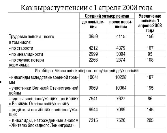 Насколько повысят пенсию с 1 апреля. Размер пенсии по инвалидности 2 гр инвалидов с детства. Размер пенсии по инвалидности 2 группы с 2007 года. Пенсия 1 группа инвалидности. Размер пенсии в 2008 году в России.