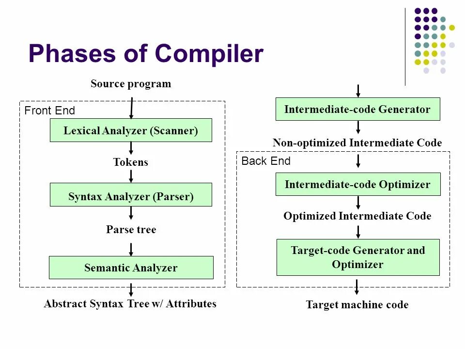 Compile source. ZHTL компилятор source. Parse program. Parsing code. Three phase Compiler.