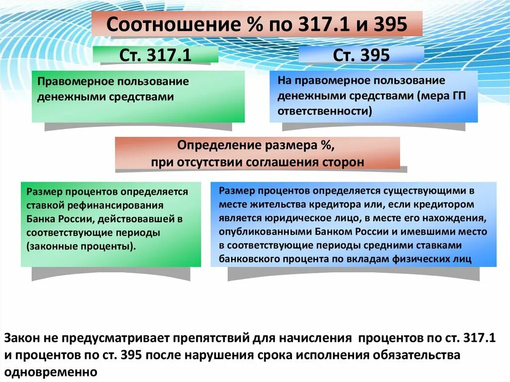 Плата за пользование денежными средствами. Ст. 317.1 ГК РФ. Ст 395 ГК РФ. Ст 395 и 317.1. 317.1 ГК РФ И 395 отличия.