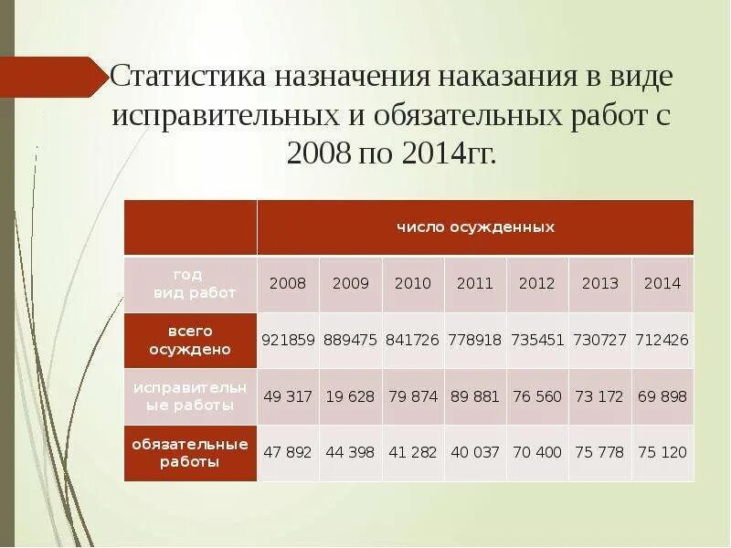 Исправительные работы часы. Наказание в виде исправительных работ. Статистика наказаний это. Статистика исполнения штрафа. Статистика по назначению наказаний.