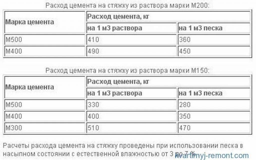 Как рассчитать объем раствора. Цементно-песчаный раствор м200 пропорции. расход цемента на 1м3 стяжки пола. цемент м200 расход песка для стяжки. расход раствора на 1м3 стяжки пола.