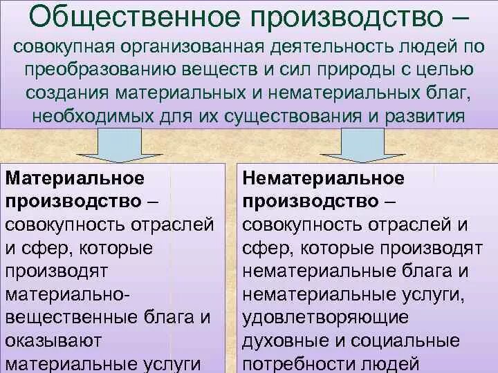 Экономическое и духовное производство. Материальное производство. Понятие общественного производства. Роль материального производства в жизни общества. Общественное производство.