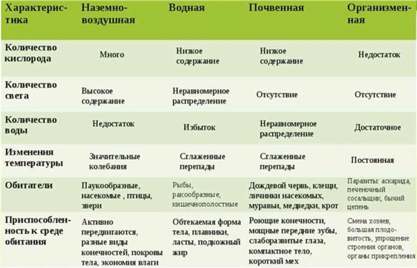 Тесты среда обитания пятый класс. Таблица среды обитания 5 класс биология 5 класс. Биология 5 кл среда обитания таблица. 5 Кл. Биология таблица среды обитания организмов. Среда обитания организмов 5 класс биология таблица.