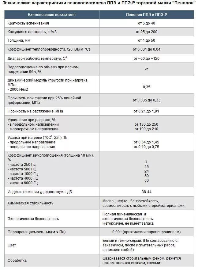 Толщина пенополиэтилена. Звукоизоляция коэффициент штукатурка. Звукоизоляция Пенолон. Изолон коэффициент звукоизоляции. Коэффициент шумоизоляции вспененного полиэтилена.