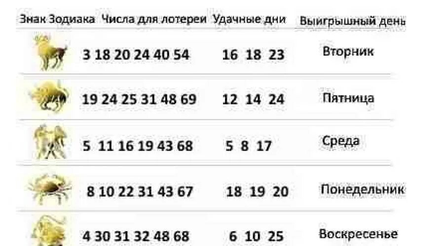 Счастливое число для львов женщин. Удачные числа для лотереи. Удачные числа для лотереи для тельца. Самые счастливые числа в лотерее. Удачные цифры для лотереи.