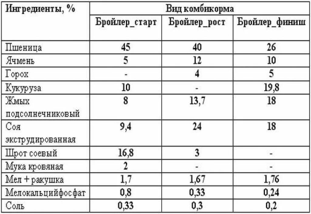 Как делать мешанку цыплятам
