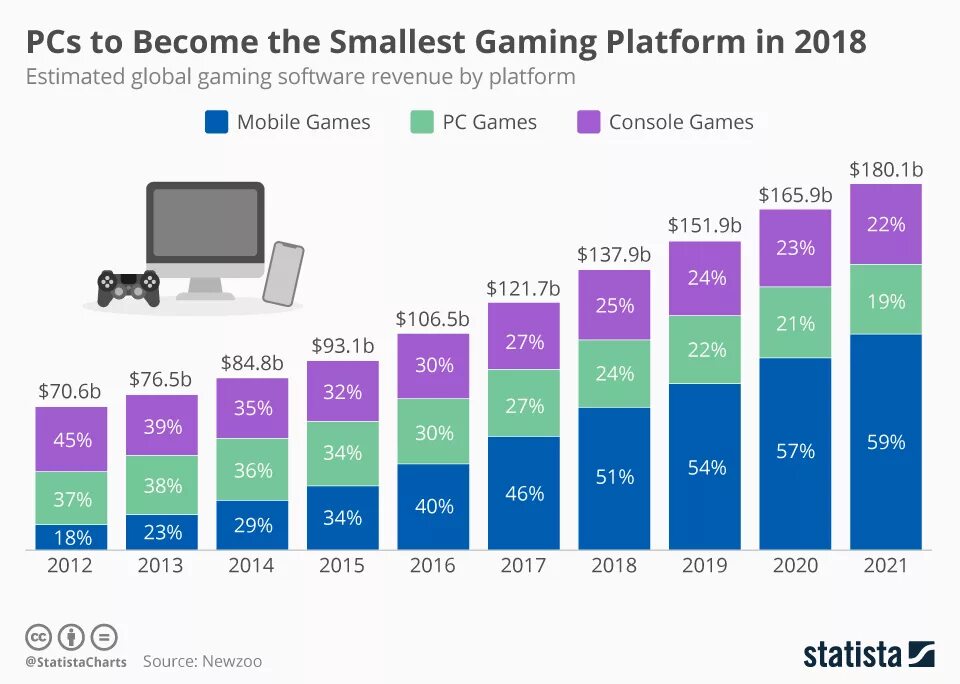 Рынок мобильных устройств. Статистика ПК И консолей. Популярные игровые платформы. Самые популярные платформы для игр.