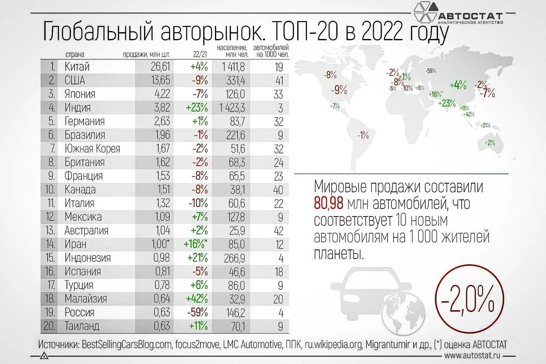 Samiye prodovamiye avtoporoizvoditeli 2022. Мировой рейтинг. Самые продаваемые авто в РФ 2023. Самая продаваемая машина в мире 2023. Итоги продаж 2023
