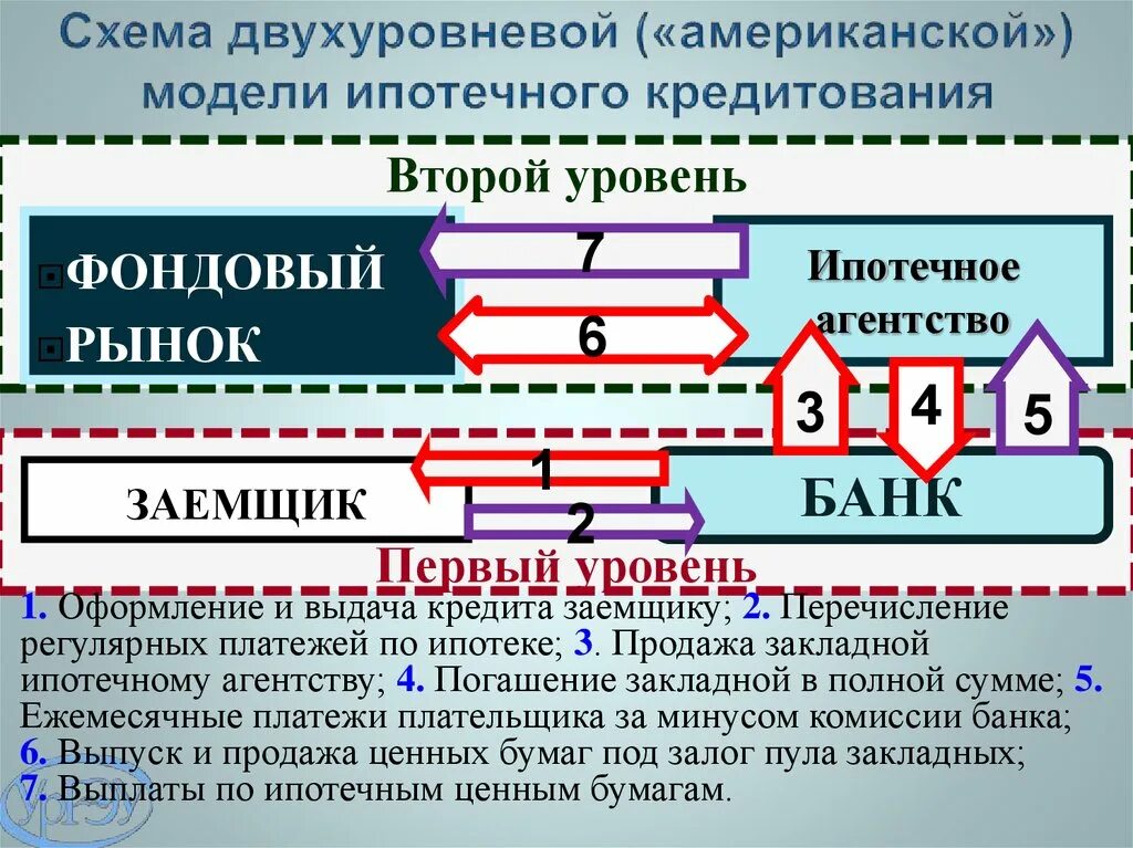 Ипотечные модели. Одноуровневая модель ипотечного кредитования схема. Двухуровневая модель ипотечного кредитования США. Двухуровневая модель ипотечного кредитования в России. Схема ипотечного кредитования в США.