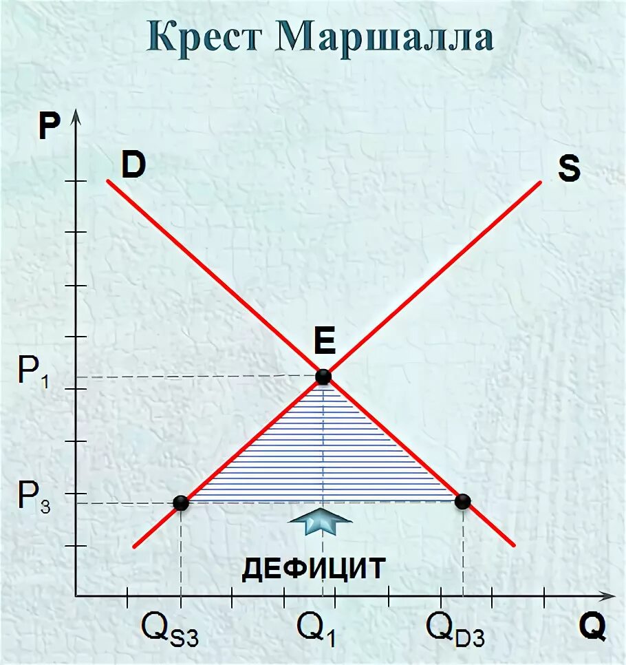 Маршалл спрос и предложение. Петля маршалла схема. Крест маршалла в экономике график. Ножницы маршалла. Крест ножницы маршалла.