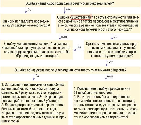 Ошибки после отчетности