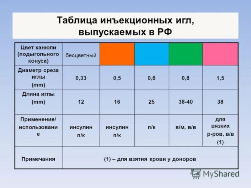 Типы игл шприцов. Таблица виды шприцов и игл. Внутримышечная инъекция шприц иглы Размеры. Таблица размеров инъекционных игл для шприцов. Игла для подкожных инъекций размер.