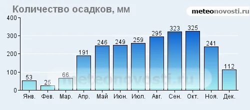 Сколько осадков в хабаровске. Объем осадков. Годовое количество осадков в Красноярске. Кол осадков Магадана. Количество осадков по месяцам.