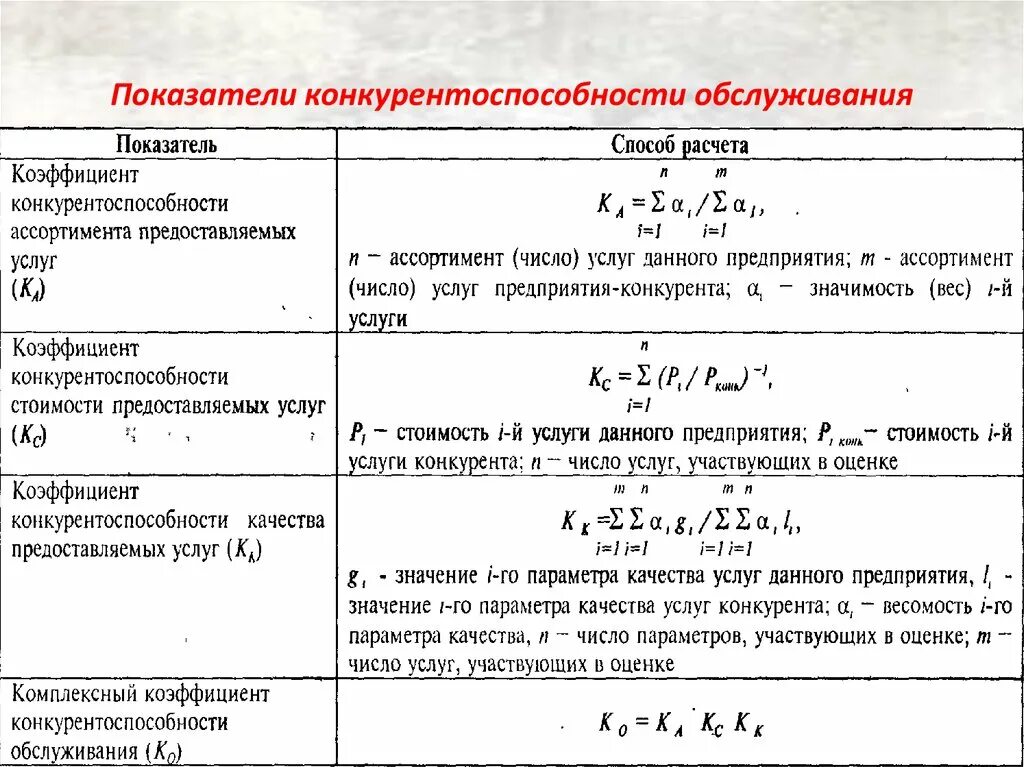 Коэффициент качества оценок. Показатель структуры ассортимента формула. Показатели конкурентоспособности. Коэффициент конкурентоспособности. Расчет показателя конкурентоспособности.