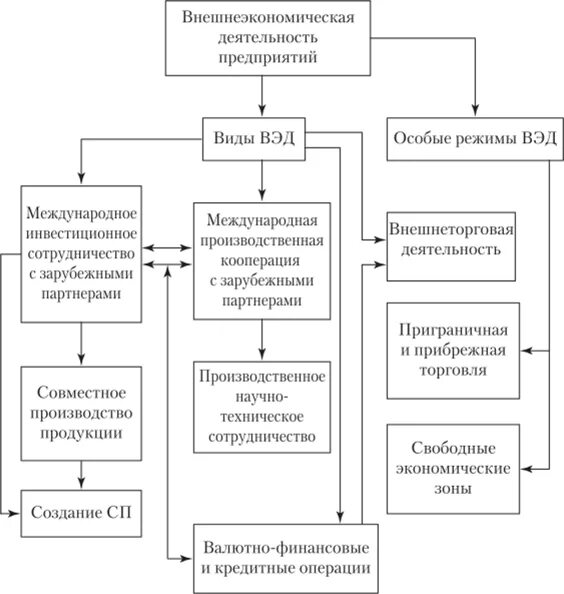 Формы организации внешнеэкономической деятельности. Внешнеэкономическая деятельность предприятия схемы. Структура внешнеэкономической деятельности предприятия схема. Субъекты внешнеэкономической деятельности схема. Организация внешней экономической деятельности