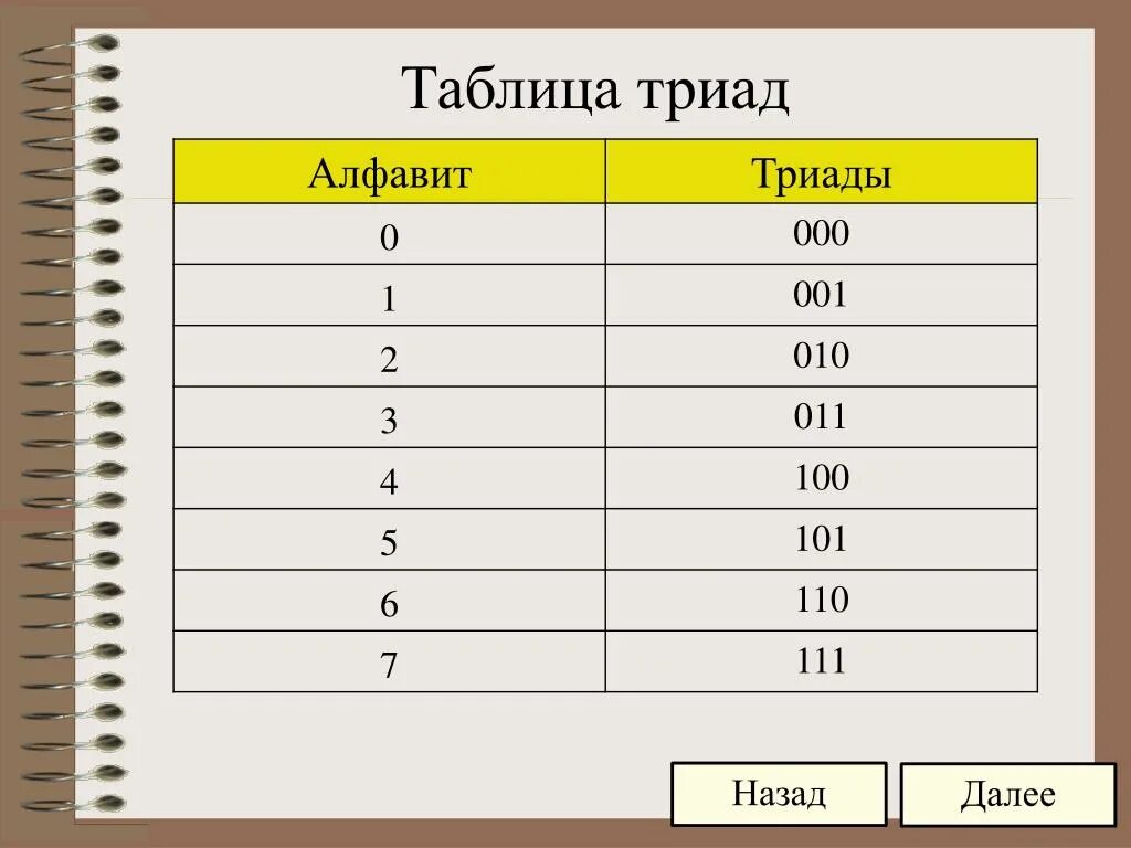 Таблица триад и тетрад. Триады и тетрады системы счисления. Таблица Диад и триад. Тетрады Информатика таблица.