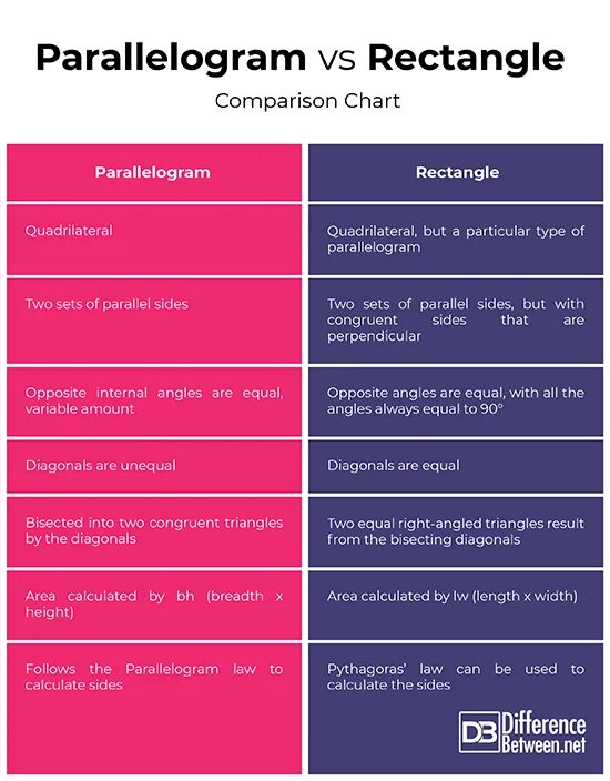 Comparison chart. Comparative charts. difference between paralalagram and trapezoid. differences between square numbers. diagonal difference i c language.