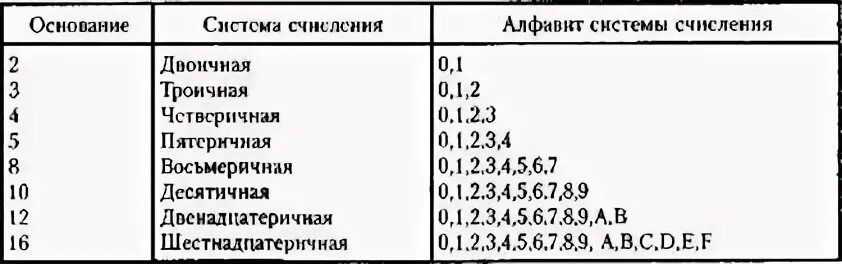 Двоичная система счисления Уроки