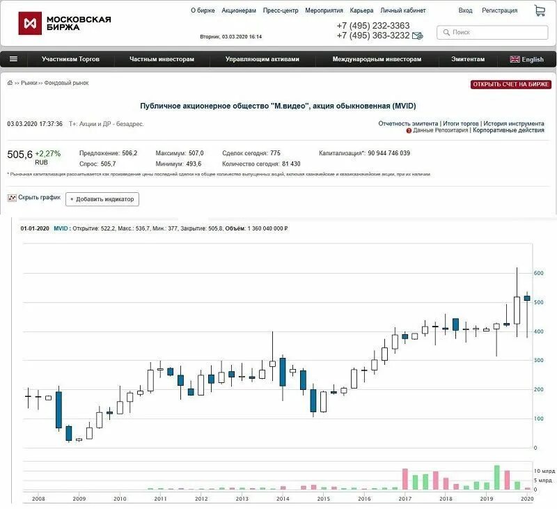 Акции пао на бирже