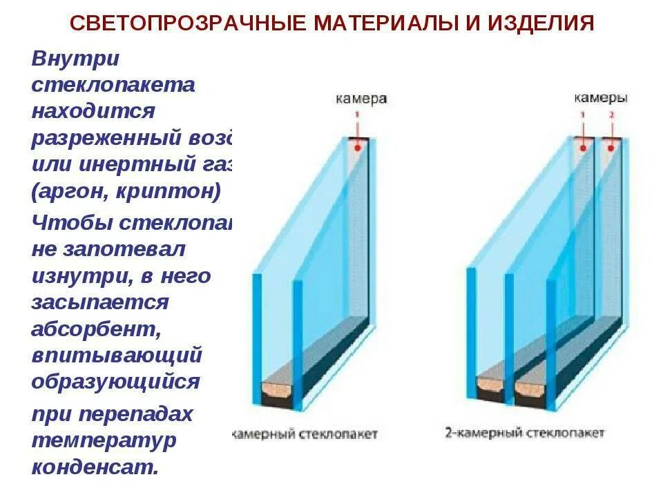 Чем отличаются окна. 2 Камерный стеклопакет толщина. Стеклопакет 2х камерный толщина стекла 6мм. Стеклопакет трехкамерный пятикамерный профиль. Схема 3х камерного стеклопакета.