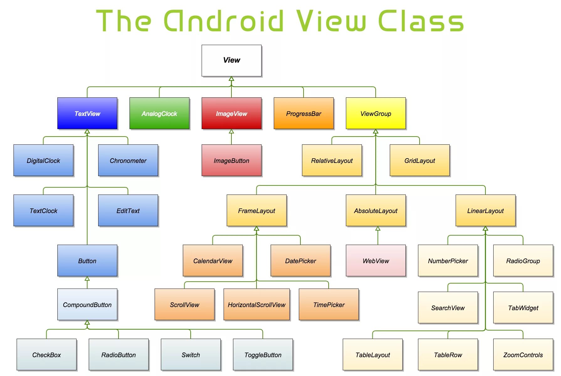 Java views. Иерархия view Android. Иерархия классов Android. Android Studio view класс. Hierarchy view в Android.