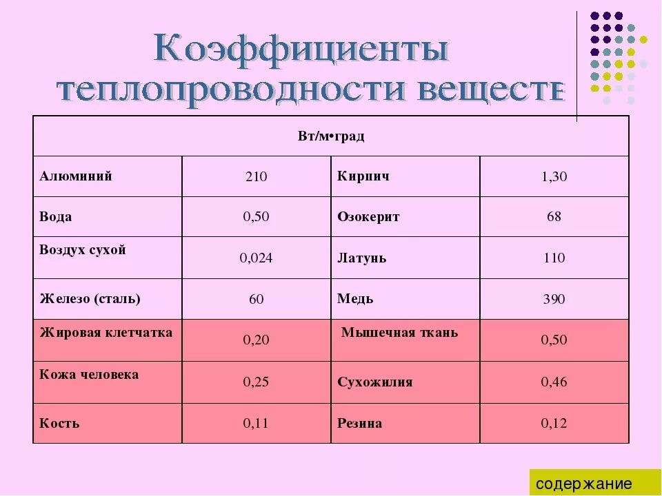 Воздух обладает теплопроводностью. Коэффициент теплопроводности воды и воздуха. Теплопроводность жидкостей таблица. Коэффициент теплопроводности Вт/(м*с) 0,029. Теплопроводность воздуха таблица.