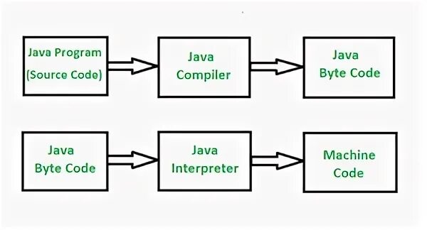 Байт код и машинный код отличия. Различия в коде. Байт код и машинный код отличия. Код грея в двоичный код. Сравнение языка программирования java и c++.