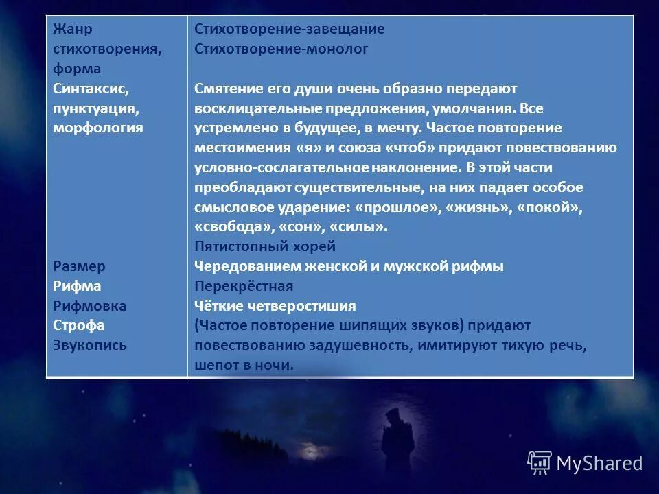 Выхожу один я на дорогу анализ стиха. Жанры стихотворений. Особенности синтаксиса в стихотворении. Строфика выхожу один я на дорогу. Особенности синтаксиса выхожу один я на дорогу.