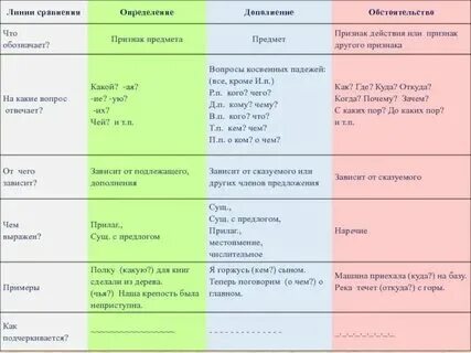 Вопросы которые отвечают на определение. Вопросы которые отвечают на определение
