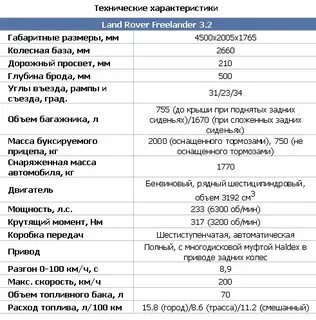 Технические характеристики ленд ровера