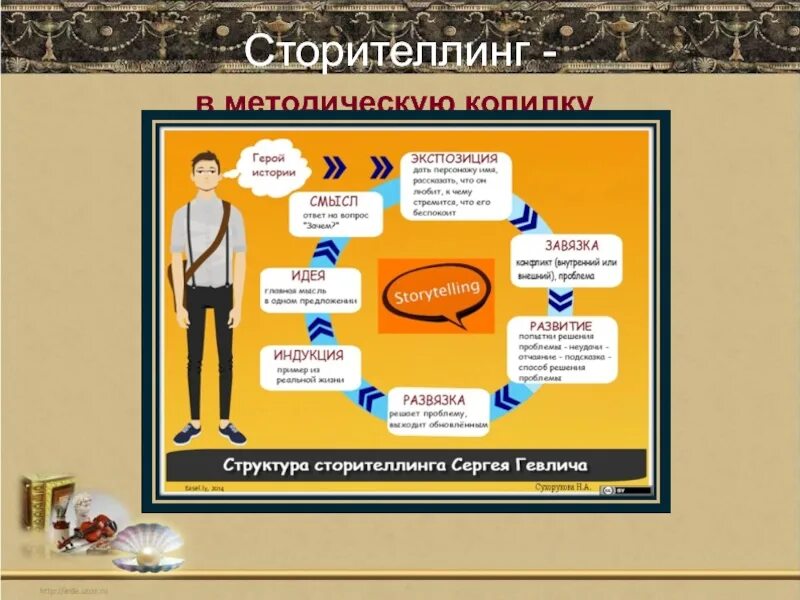 Сторитейлинга. Сторителлинг. Структура сторителлинга. Структура истории сторителлинг. Сторитэйлинг схема.