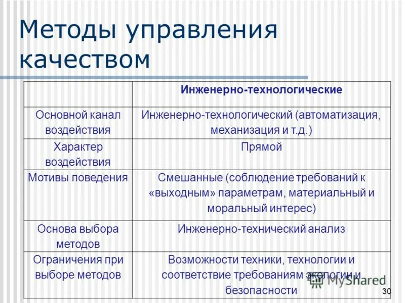 методы управления методы управления. каналы воздействия. вероятностно-статистический и статистический способы. инженерные методы управления. административные методы управления.