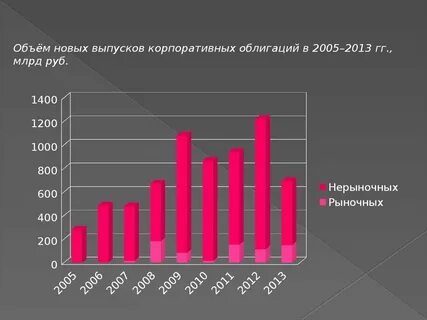 Современный рынок облигаций