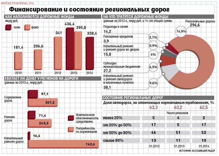 Стоимость дороги в россии. Федеральный дорожный фонд. Бюджет и строительство дорог. Финансирование дорожного строительства. Источники финансирования автомобильных дорог.