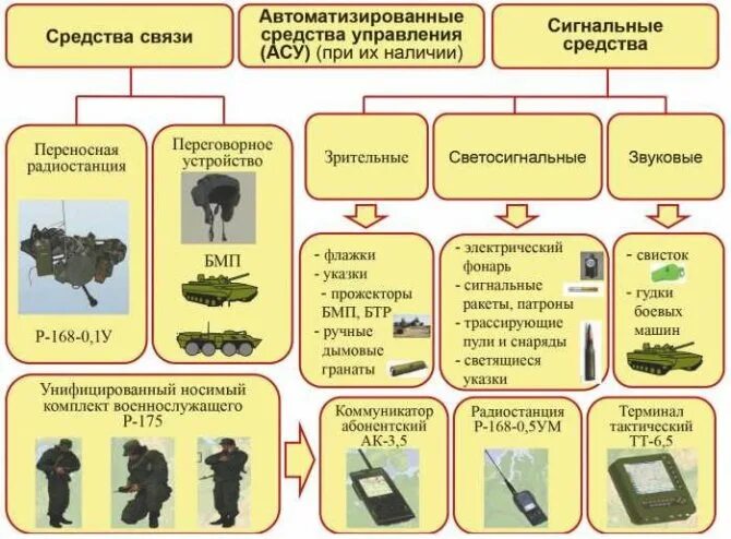 Управление подразделениями в бою. Сигналы управления в бою. Сигналы управления подразделением в бою. Управление подразделением сигналами.