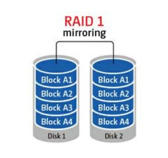 Raid mirror. Raid 1 зеркалирование. чередование raid. зеркалирование данных на две системы хранения. защита информации зеркалирование.