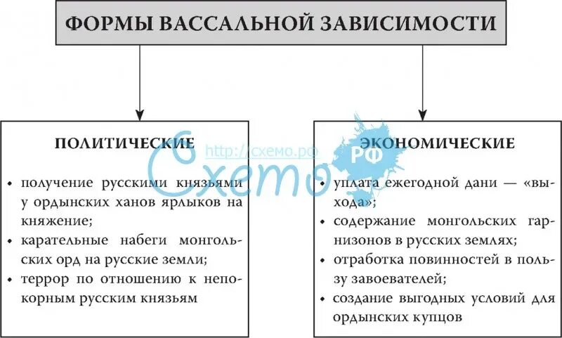 Формы зависимости Руси от золотой орды таблица. Формы вассальной зависимости. Формы зависимости Руси от орды. Формы политической и экономической зависимости Руси от орды.