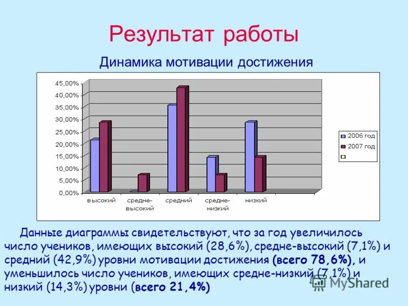 Уровень мотивации ребенка